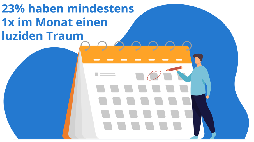 Statistik: 23% träumen einmal im Monat luzide